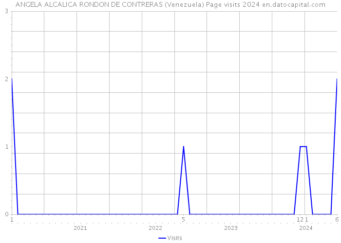 ANGELA ALCALICA RONDON DE CONTRERAS (Venezuela) Page visits 2024 