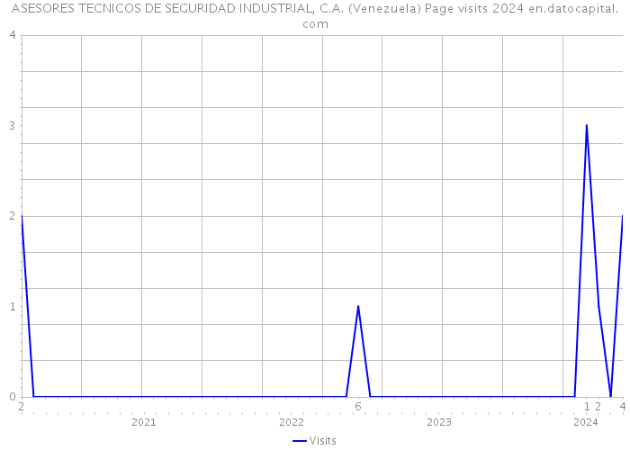 ASESORES TECNICOS DE SEGURIDAD INDUSTRIAL, C.A. (Venezuela) Page visits 2024 