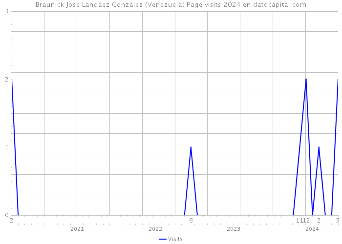 Braunick Jose Landaez Gonzalez (Venezuela) Page visits 2024 
