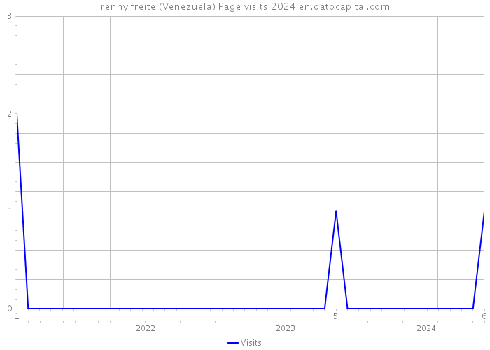 renny freite (Venezuela) Page visits 2024 