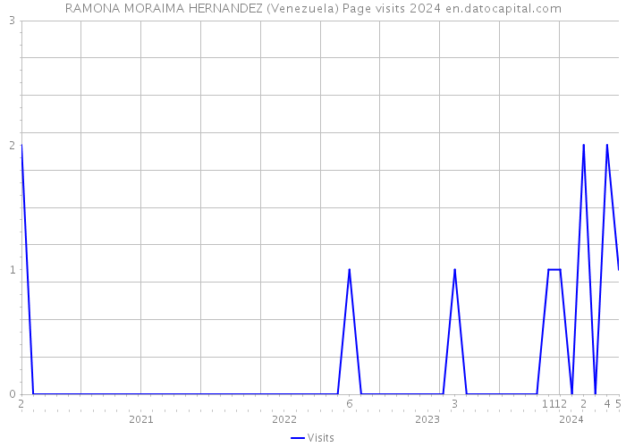 RAMONA MORAIMA HERNANDEZ (Venezuela) Page visits 2024 