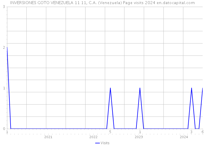 INVERSIONES GOTO VENEZUELA 11 11, C.A. (Venezuela) Page visits 2024 