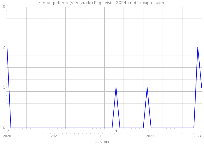 ramon palomo (Venezuela) Page visits 2024 