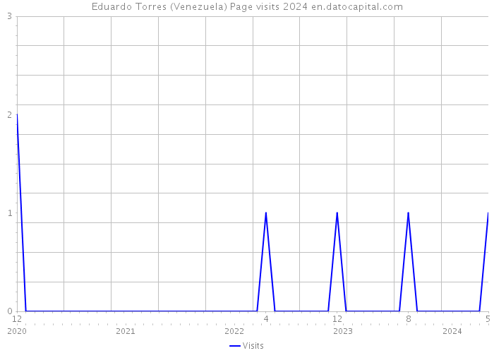 Eduardo Torres (Venezuela) Page visits 2024 