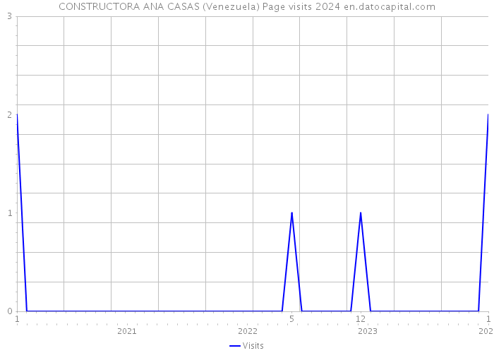 CONSTRUCTORA ANA CASAS (Venezuela) Page visits 2024 