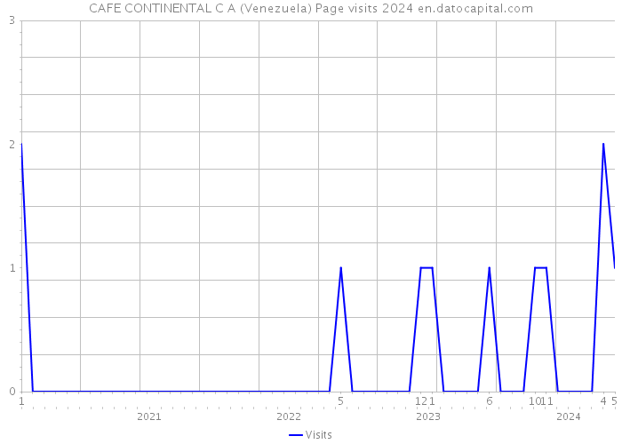 CAFE CONTINENTAL C A (Venezuela) Page visits 2024 