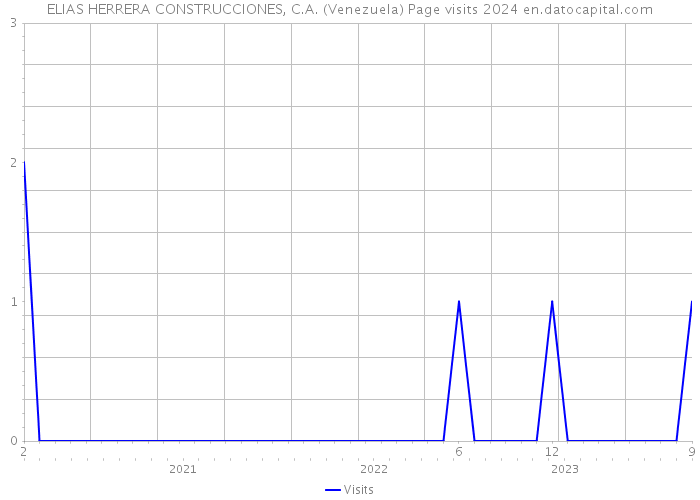 ELIAS HERRERA CONSTRUCCIONES, C.A. (Venezuela) Page visits 2024 