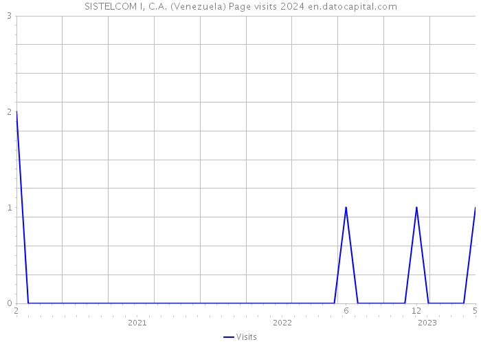 SISTELCOM I, C.A. (Venezuela) Page visits 2024 