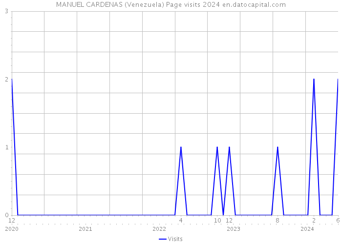 MANUEL CARDENAS (Venezuela) Page visits 2024 
