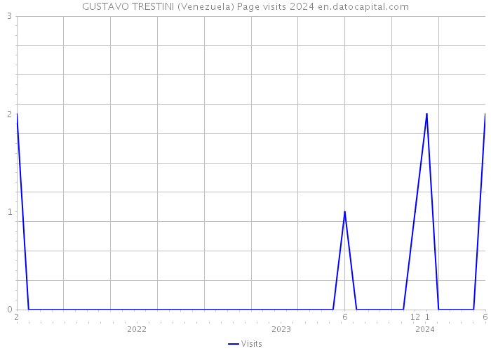 GUSTAVO TRESTINI (Venezuela) Page visits 2024 