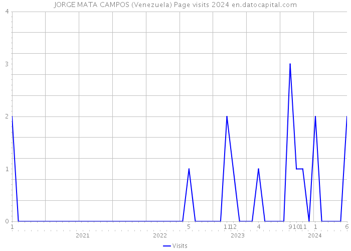 JORGE MATA CAMPOS (Venezuela) Page visits 2024 