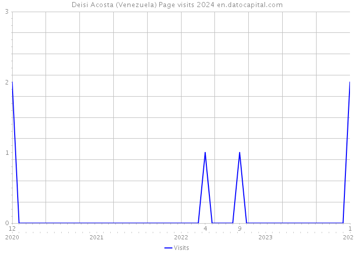 Deisi Acosta (Venezuela) Page visits 2024 