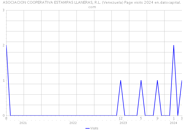 ASOCIACION COOPERATIVA ESTAMPAS LLANERAS, R.L. (Venezuela) Page visits 2024 