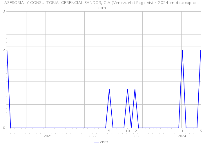 ASESORIA Y CONSULTORIA GERENCIAL SANDOR, C.A (Venezuela) Page visits 2024 
