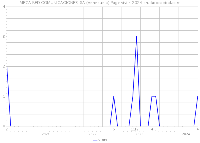 MEGA RED COMUNICACIONES, SA (Venezuela) Page visits 2024 