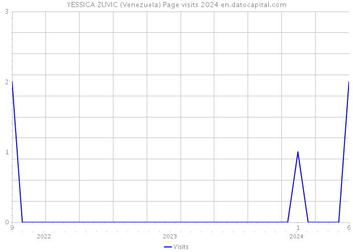 YESSICA ZUVIC (Venezuela) Page visits 2024 