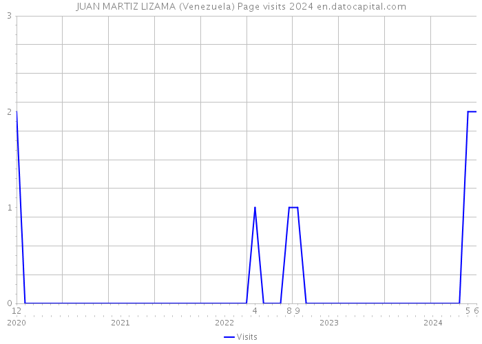 JUAN MARTIZ LIZAMA (Venezuela) Page visits 2024 