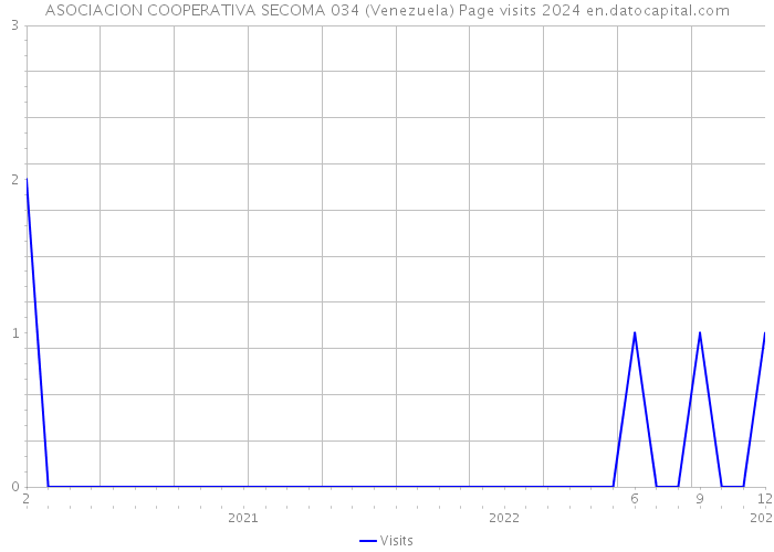 ASOCIACION COOPERATIVA SECOMA 034 (Venezuela) Page visits 2024 