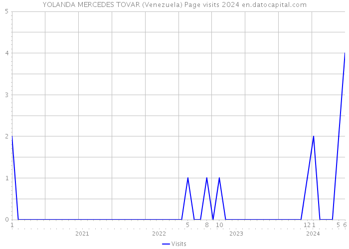 YOLANDA MERCEDES TOVAR (Venezuela) Page visits 2024 