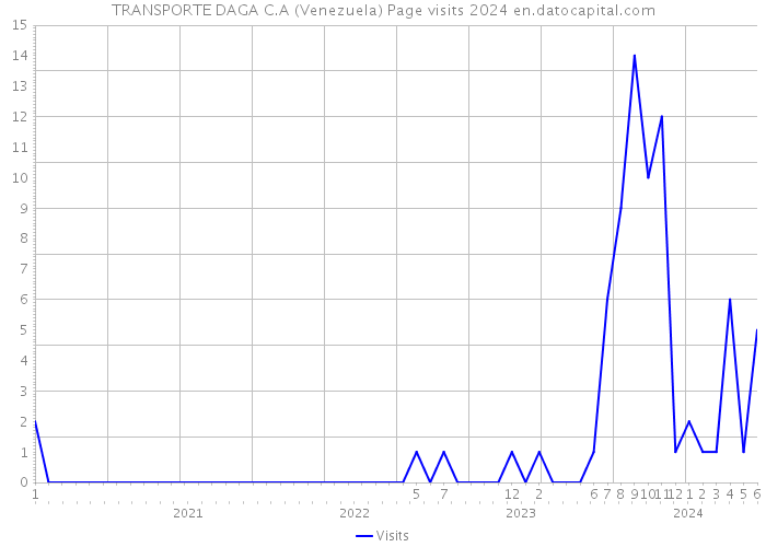 TRANSPORTE DAGA C.A (Venezuela) Page visits 2024 