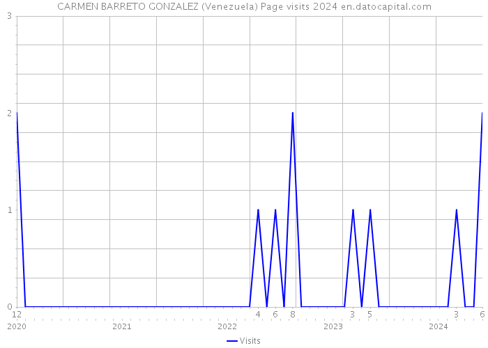 CARMEN BARRETO GONZALEZ (Venezuela) Page visits 2024 