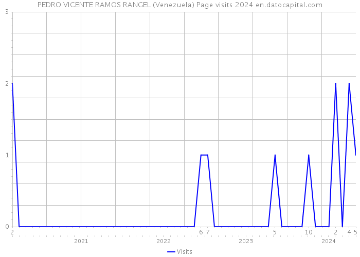 PEDRO VICENTE RAMOS RANGEL (Venezuela) Page visits 2024 