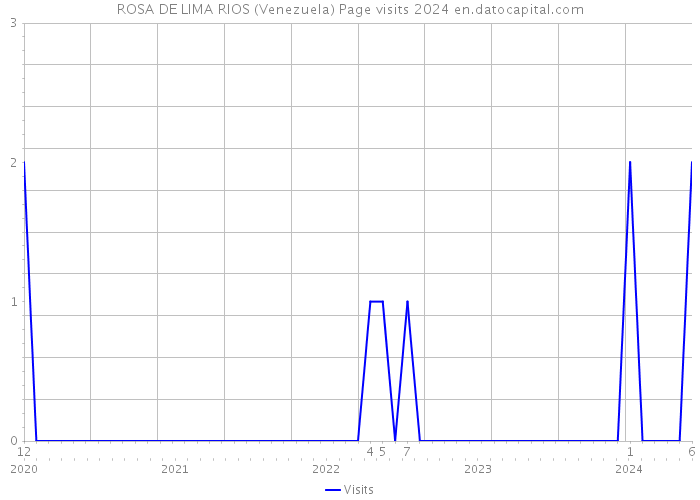 ROSA DE LIMA RIOS (Venezuela) Page visits 2024 