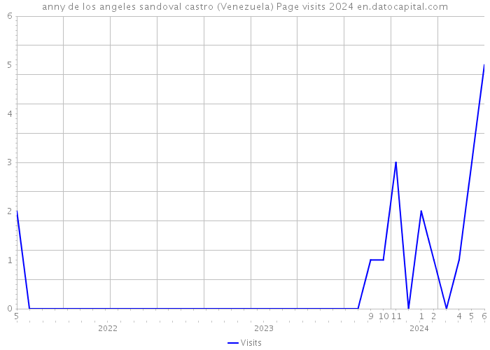 anny de los angeles sandoval castro (Venezuela) Page visits 2024 