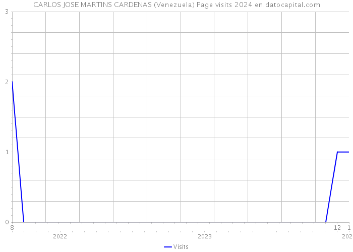 CARLOS JOSE MARTINS CARDENAS (Venezuela) Page visits 2024 