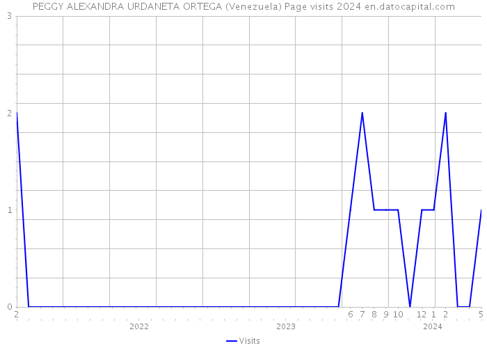 PEGGY ALEXANDRA URDANETA ORTEGA (Venezuela) Page visits 2024 