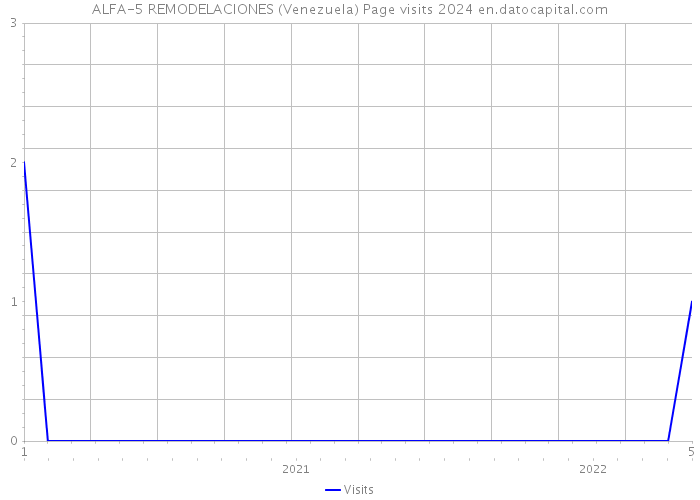 ALFA-5 REMODELACIONES (Venezuela) Page visits 2024 