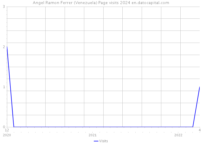 Angel Ramon Ferrer (Venezuela) Page visits 2024 