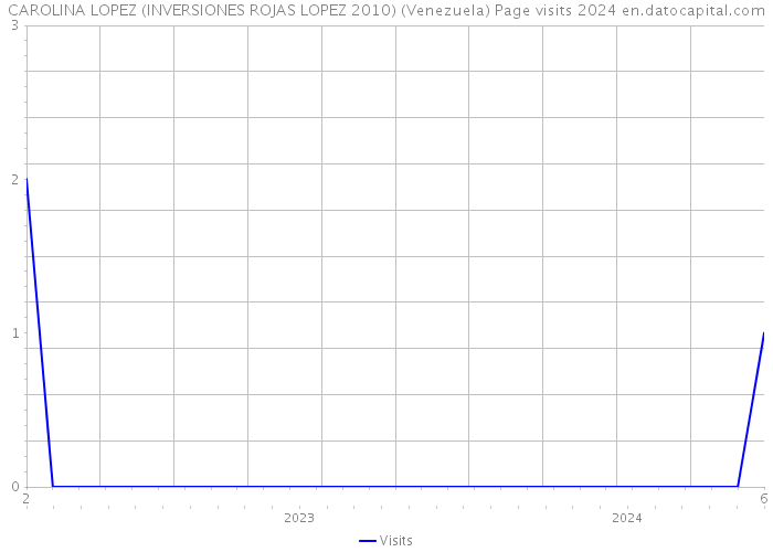 CAROLINA LOPEZ (INVERSIONES ROJAS LOPEZ 2010) (Venezuela) Page visits 2024 