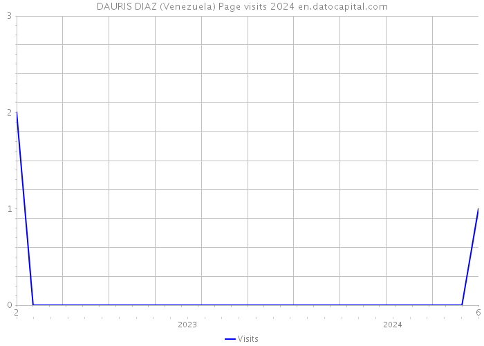 DAURIS DIAZ (Venezuela) Page visits 2024 