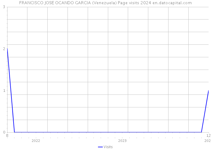 FRANCISCO JOSE OCANDO GARCIA (Venezuela) Page visits 2024 
