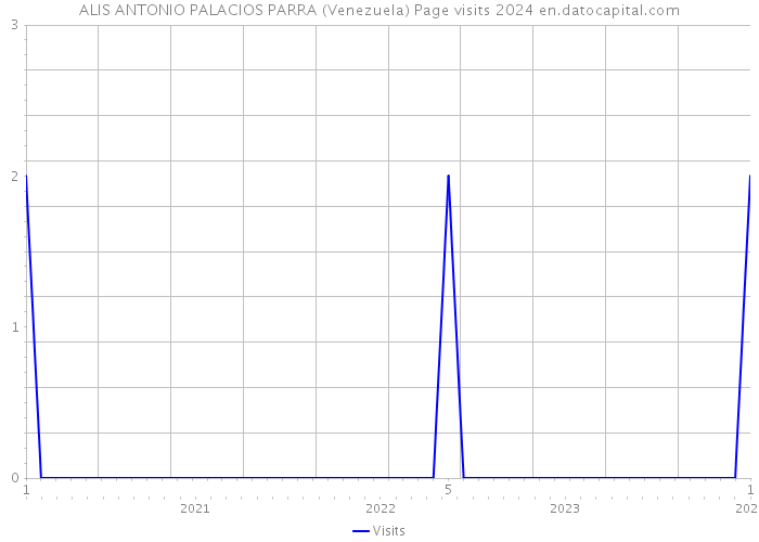 ALIS ANTONIO PALACIOS PARRA (Venezuela) Page visits 2024 