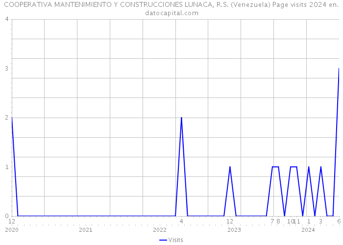 COOPERATIVA MANTENIMIENTO Y CONSTRUCCIONES LUNACA, R.S. (Venezuela) Page visits 2024 