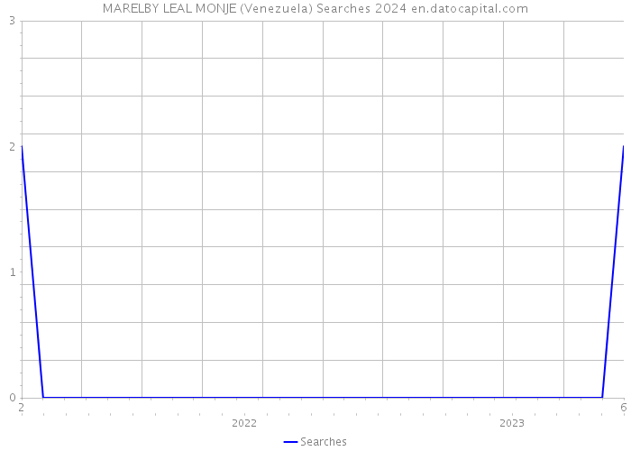 MARELBY LEAL MONJE (Venezuela) Searches 2024 