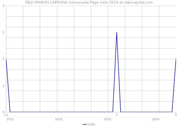 FELIX RAMON CARDONA (Venezuela) Page visits 2024 