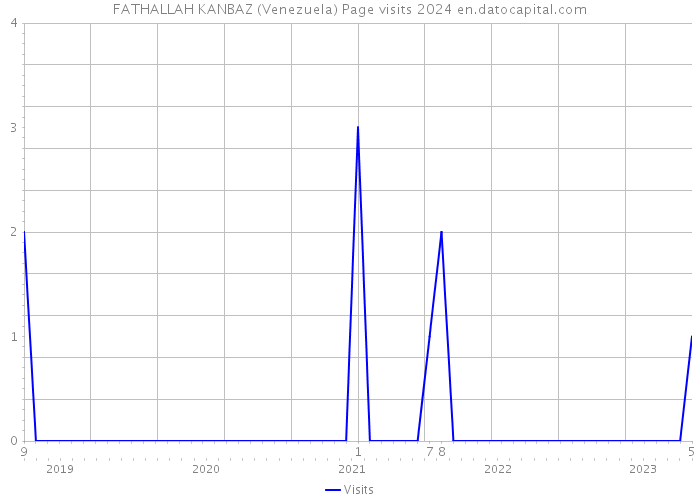 FATHALLAH KANBAZ (Venezuela) Page visits 2024 