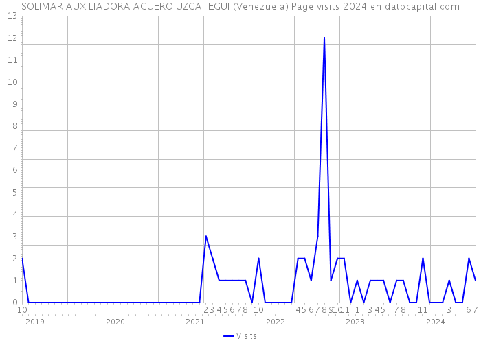 SOLIMAR AUXILIADORA AGUERO UZCATEGUI (Venezuela) Page visits 2024 