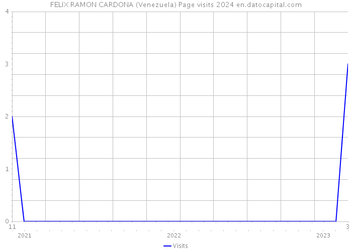 FELIX RAMON CARDONA (Venezuela) Page visits 2024 