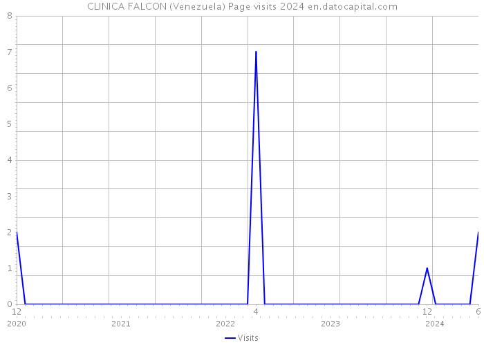 CLINICA FALCON (Venezuela) Page visits 2024 