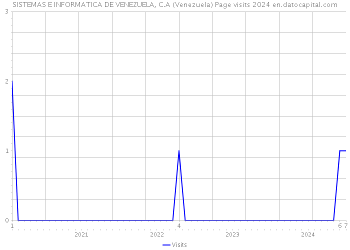 SISTEMAS E INFORMATICA DE VENEZUELA, C.A (Venezuela) Page visits 2024 