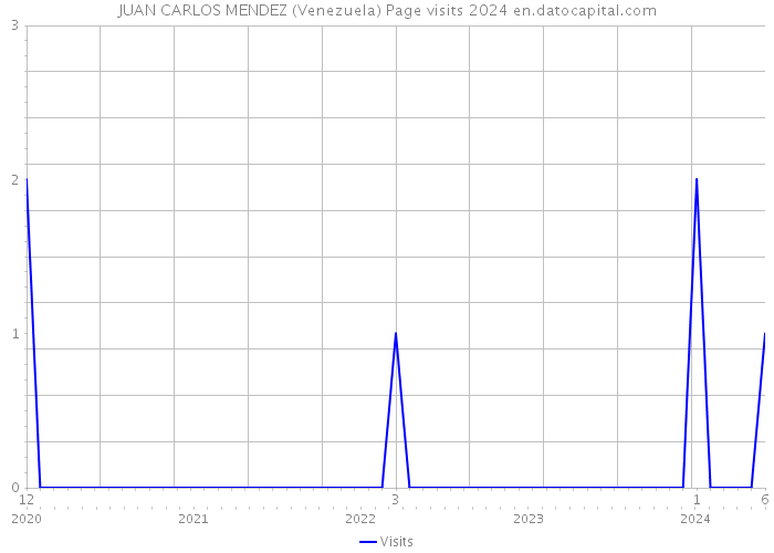 JUAN CARLOS MENDEZ (Venezuela) Page visits 2024 