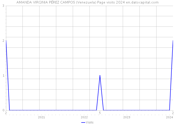 AMANDA VIRGINIA PÉREZ CAMPOS (Venezuela) Page visits 2024 