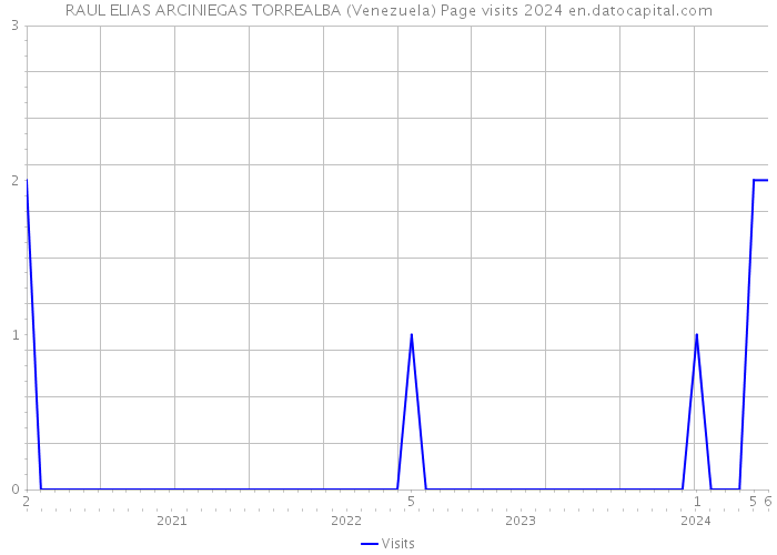 RAUL ELIAS ARCINIEGAS TORREALBA (Venezuela) Page visits 2024 