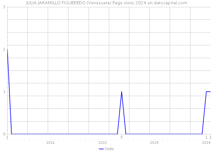 JULIA JARAMILLO FIGUEREDO (Venezuela) Page visits 2024 