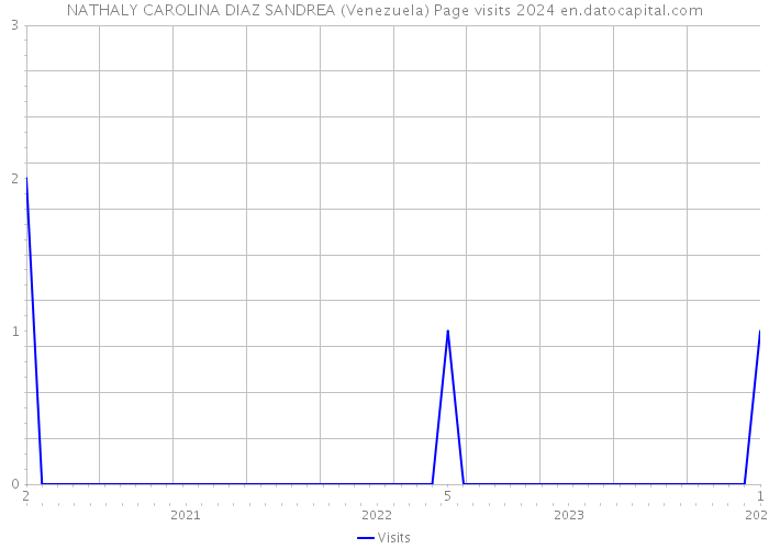 NATHALY CAROLINA DIAZ SANDREA (Venezuela) Page visits 2024 