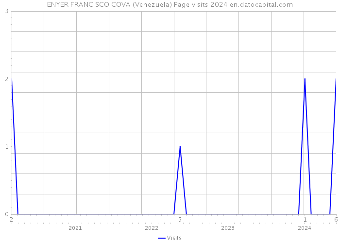 ENYER FRANCISCO COVA (Venezuela) Page visits 2024 